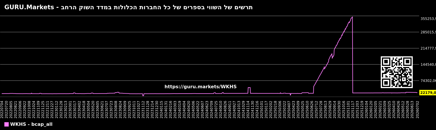 תרשים של השווי בספרים של כל החברות הכלולות במדד השוק הרחב - GURU.Markets